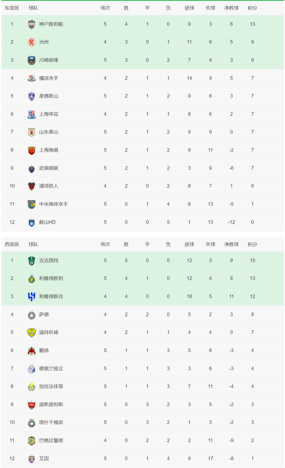 塞维利亚主场大胜，积分榜略有上升(塞维利亚比赛时间)